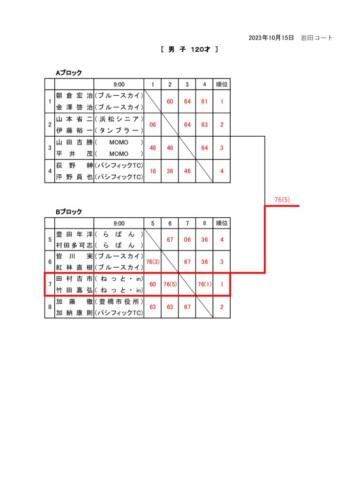 2023_豊橋オープン選手権大会（ダブルス_壮年）_壮年ダブルス(男子120才)　結果のサムネイル